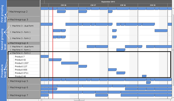 Vizualize Groups in Gantt Chart level 2