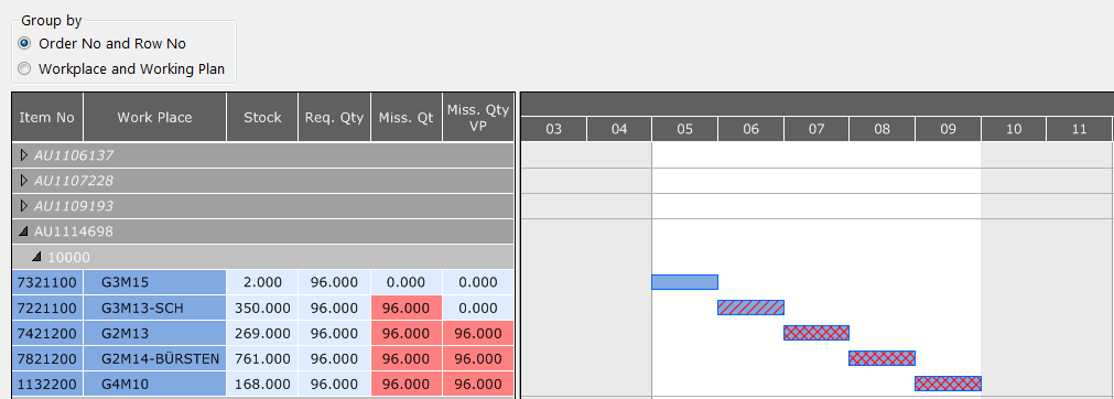 Which Graphical Functions Should a Production Planning Table Offer?
