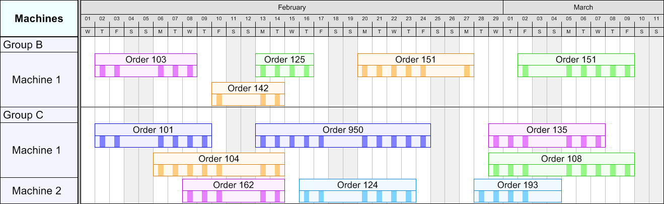 Gantt Chart that visualizes working times in a bar