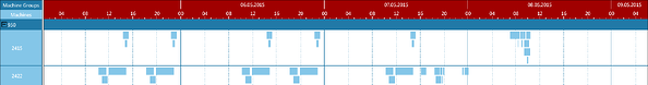 Gantt chart trick for operations with short term duration 
