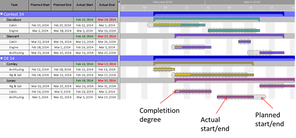 VARCHART JGantt Java Gantt Control - Screenshot 1