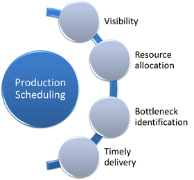 Production Scheduling Challenges - NETRONIC Software