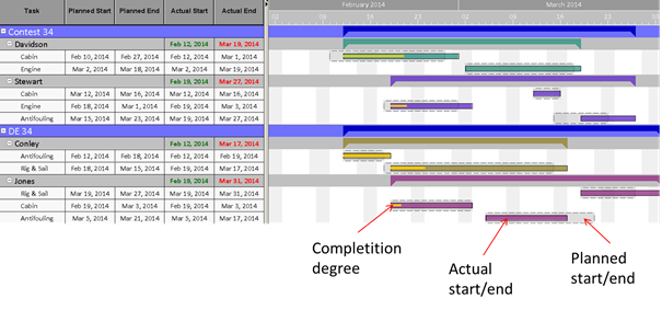 VARCHART JGantt Java Gantt Control - Screenshot 1