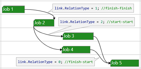 Links in an HTML5 Gantt chart with start-start, finish-start, finish-start relation