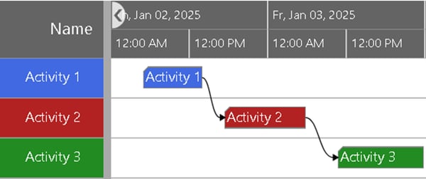 links between activities - realization with the Visual Scheduling Widget