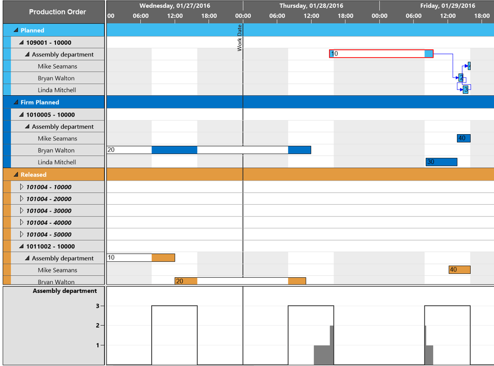 Microsoft Dynamics NAV: Graphical planning boards show different perspectives