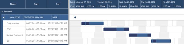 Structure of Gantt charts