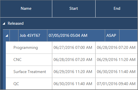 Basic facts about Gantt charts: The table