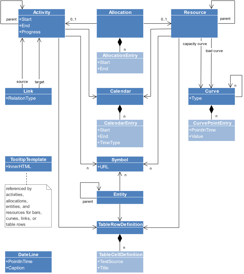 Model for Resource Planning HTML5 Gantt Charts