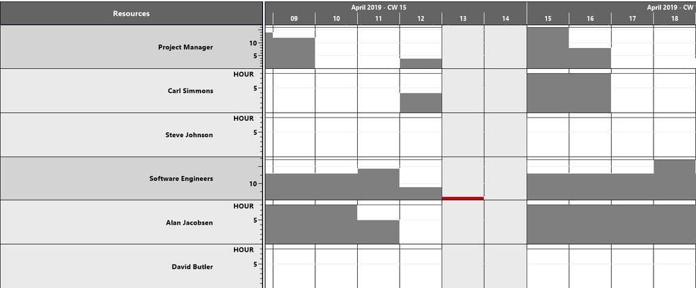 Capacity load visualized in one view