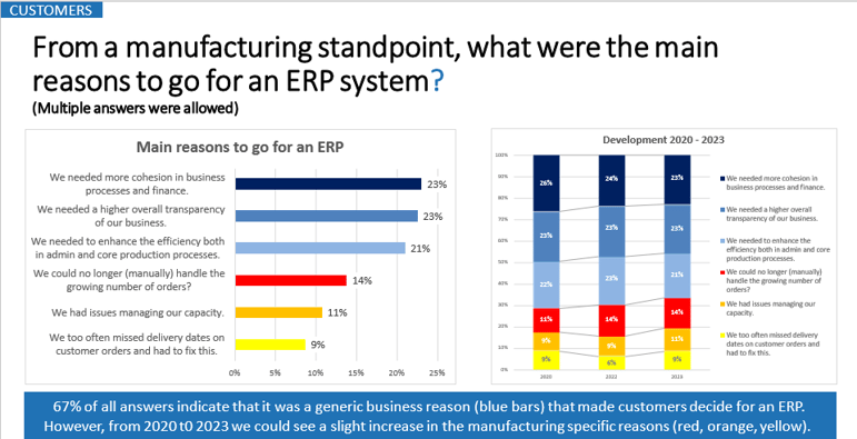 Main reasons to go for an ERP system