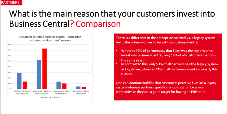 Main reason why customers invest in Business Central