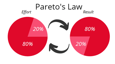 pareto's law