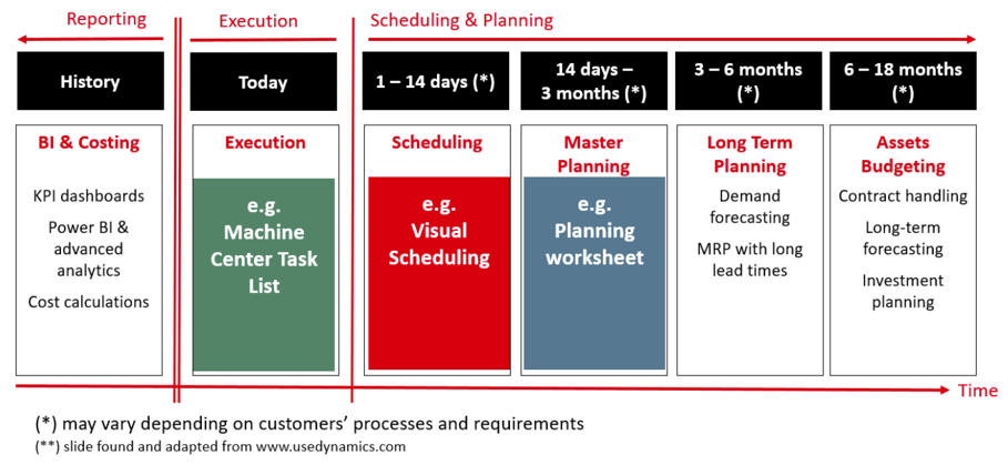 Planning and scheduling horizons