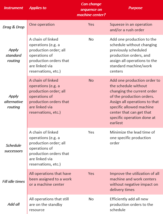 VAPS- Scheduling instruments