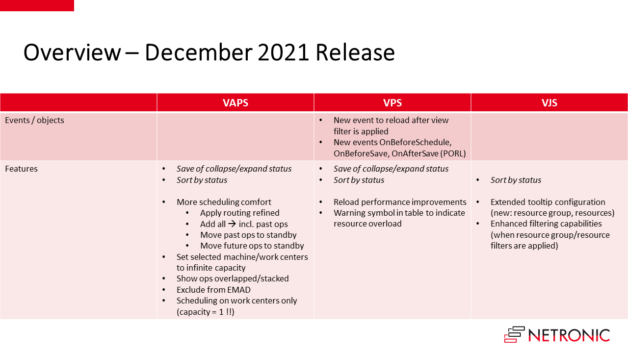Overview december release of NETRONIC's visual scheduling extensions for Business Central