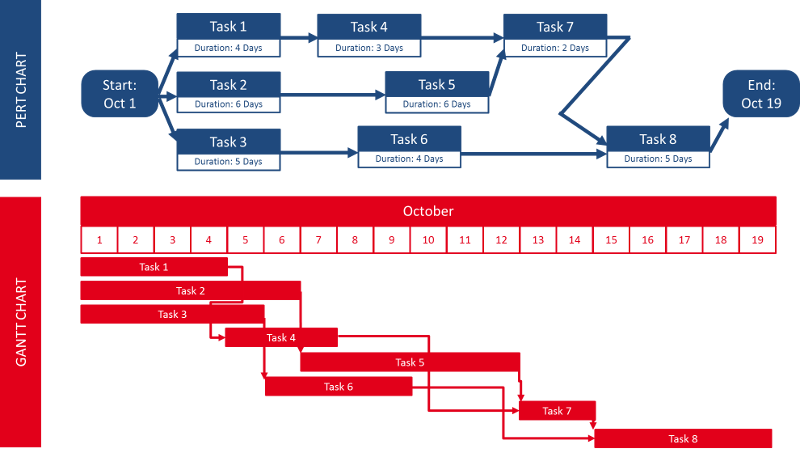 What Are Gantt And Pert Charts Used For