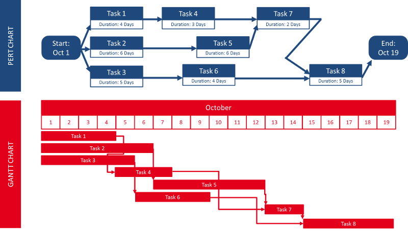 Pert Chart Exercises