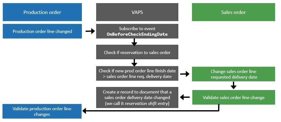 Webinar gordian knot - how the vaps handles reservations